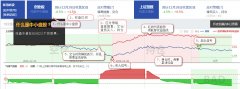 而自2017年12月7日升级为3.1版本后（见：趋向领航